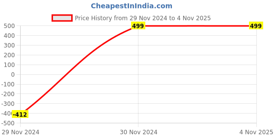 tatacliq.com INVU A4006B Brown Full Rim Square Frame invu Price History Graph from 29 Nov 2024 to 3 Nov 2025