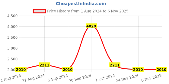 tatacliq.com INVU B1403A Brown Polarized Aviator invu Price History Graph from 1 Aug 2024 to 3 Nov 2025