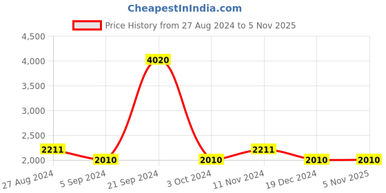 tatacliq.com INVU B1505C Grey Rectangular Sunglasses invu Price History Graph from 27 Aug 2024 to 4 Nov 2025