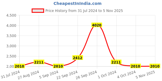 tatacliq.com INVU B1618A Grey Polarized Aviator invu Price History Graph from 31 Jul 2024 to 5 Nov 2025
