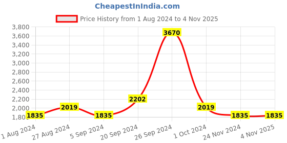 tatacliq.com INVU B1812A Grey Polarized Aviator invu Price History Graph from 1 Aug 2024 to 4 Nov 2025