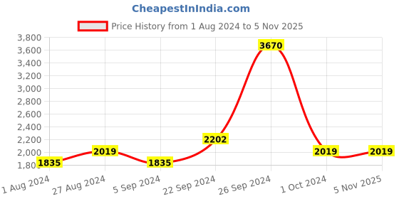 tatacliq.com INVU B1901D Grey Polarized Square Sunglasses invu Price History Graph from 1 Aug 2024 to 5 Nov 2025