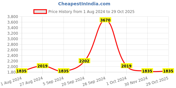 tatacliq.com INVU B2701A Cloud Grey Polarized Square Sunglasses invu Price History Graph from 1 Aug 2024 to 29 Oct 2025