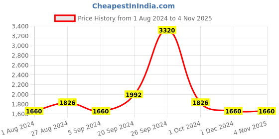 tatacliq.com INVU B2905B Brown Polarized Bug Eye Sunglasses invu Price History Graph from 1 Aug 2024 to 3 Nov 2025