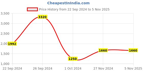 tatacliq.com INVU B2931B Light Grey Polarized Butterfly Sunglasses invu Price History Graph from 22 Sep 2024 to 4 Nov 2025