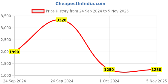 tatacliq.com INVU B2935B Brown Polarized Goggle invu Price History Graph from 24 Sep 2024 to 5 Nov 2025