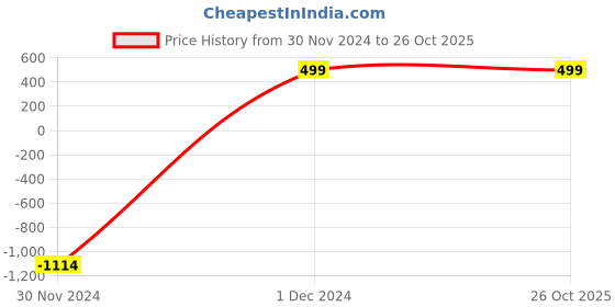 tatacliq.com INVU B4816B Brown Full Rim Round Frame invu Price History Graph from 30 Nov 2024 to 26 Oct 2025