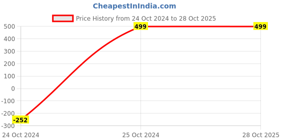 tatacliq.com INVU Brown Rectangular UV Protection Sunglasses for Men invu Price History Graph from 24 Oct 2024 to 27 Oct 2025