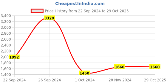 tatacliq.com INVU E2802B Light Brown Polarized Square Sunglasses invu Price History Graph from 22 Sep 2024 to 29 Oct 2025