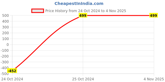 tatacliq.com INVU Grey Aviator UV Protection Sunglasses for Men invu Price History Graph from 24 Oct 2024 to 3 Nov 2025