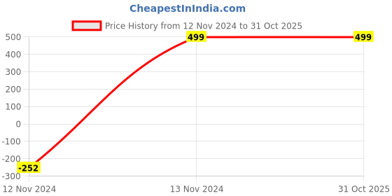 tatacliq.com INVU Grey Aviator UV Protection Unisex Sunglasses invu Price History Graph from 12 Nov 2024 to 31 Oct 2025