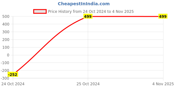 tatacliq.com INVU Grey Butterfly UV Protection Sunglasses for Women invu Price History Graph from 24 Oct 2024 to 3 Nov 2025