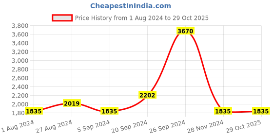 tatacliq.com INVU T1902A Grey Polarized Square Sunglasses invu Price History Graph from 1 Aug 2024 to 29 Oct 2025