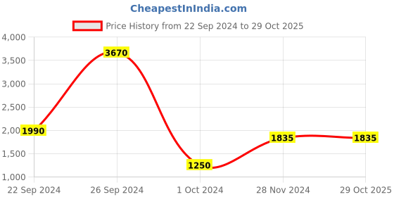 tatacliq.com INVU T1902C Green Polarized Square Sunglasses invu Price History Graph from 22 Sep 2024 to 29 Oct 2025