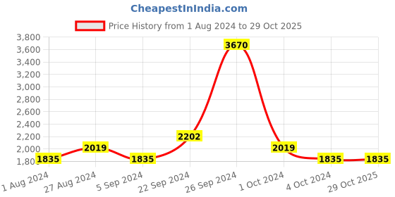 tatacliq.com INVU T2508A Blue Polarized Cat Eye Sunglasses invu Price History Graph from 1 Aug 2024 to 29 Oct 2025