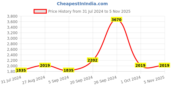 tatacliq.com INVU T2609D Grey Polarized Wayfarer invu Price History Graph from 31 Jul 2024 to 3 Nov 2025