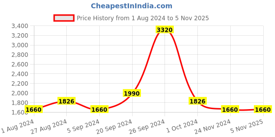 tatacliq.com INVU T2901D Pink Polarized Oval Sunglasses invu Price History Graph from 1 Aug 2024 to 5 Nov 2025