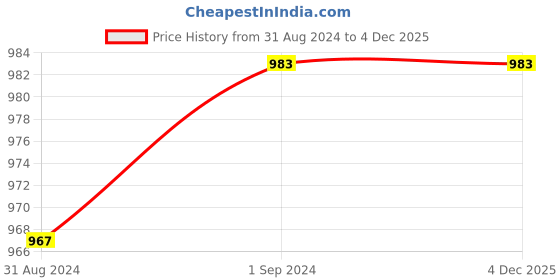 tatacliq.com Inweave Black A-line Ikkat Dress inweave Price History Graph from 31 Aug 2024 to 4 Dec 2025