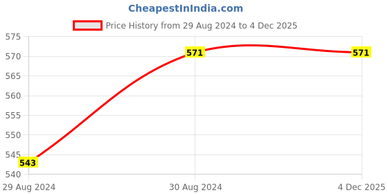 tatacliq.com Inweave Blue Duppatta inweave Price History Graph from 29 Aug 2024 to 3 Dec 2025