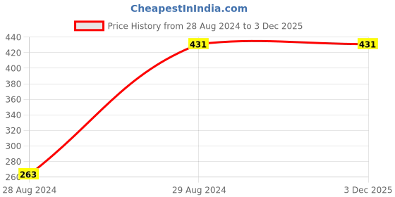 tatacliq.com Inweave Green Bandhani Print Dupatta inweave Price History Graph from 28 Aug 2024 to 2 Dec 2025