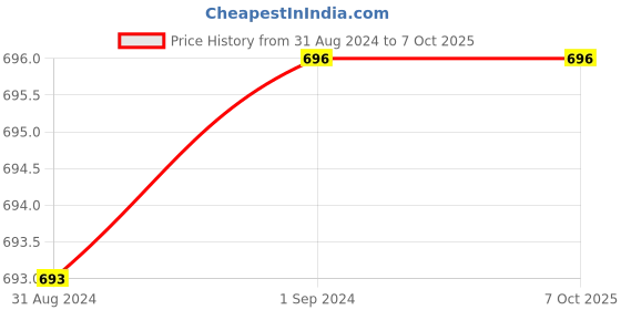 tatacliq.com Inweave Off White Printed Top inweave Price History Graph from 31 Aug 2024 to 7 Oct 2025
