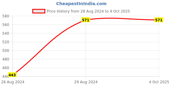 tatacliq.com Inweave White Floral Print Dupatta inweave Price History Graph from 28 Aug 2024 to 4 Oct 2025