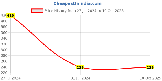tatacliq.com Ipanema Women's Bold Fem Rose Gold Slides ipanema Price History Graph from 27 Jul 2024 to 10 Oct 2025
