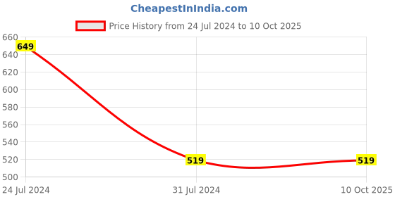 tatacliq.com Ipanema Women's New Print Fem Smoke Grey Slides ipanema Price History Graph from 24 Jul 2024 to 9 Oct 2025