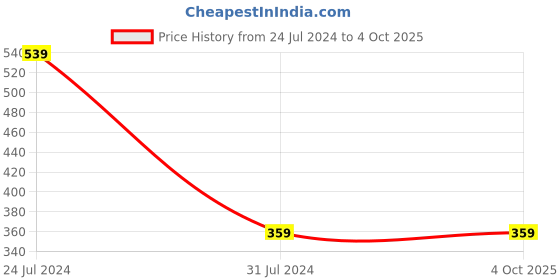 tatacliq.com Ipanema Women's Next Fem Black & Pink Flip Flops ipanema Price History Graph from 24 Jul 2024 to 4 Oct 2025
