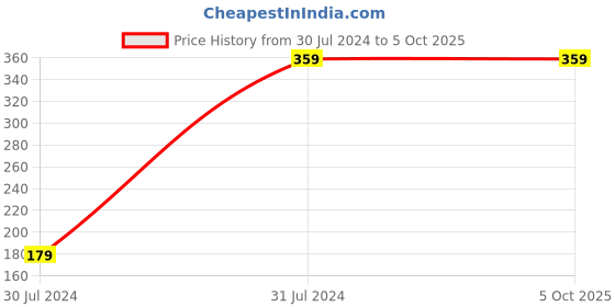 tatacliq.com Ipanema Women's Pink Slides ipanema Price History Graph from 30 Jul 2024 to 4 Oct 2025