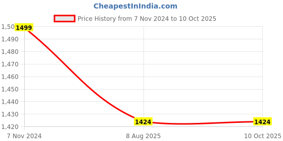 tatacliq.com IRIS Celeste Fleur Reed Diffuser Oil (0.5 L) iris Price History Graph from 7 Nov 2024 to 9 Oct 2025