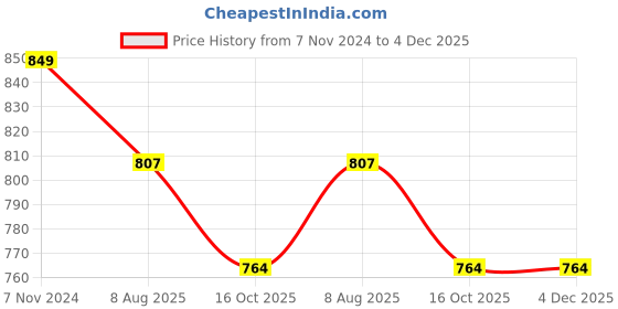 tatacliq.com IRIS Ceramic Celeste French Lavender Fragrance Vaporizer Jar Set iris Price History Graph from 7 Nov 2024 to 4 Dec 2025