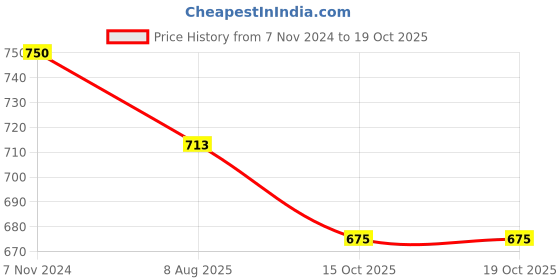 tatacliq.com IRIS Ceramic Home Fragrances Apple Cinnamon Reed Diffuser Set iris Price History Graph from 7 Nov 2024 to 17 Oct 2025
