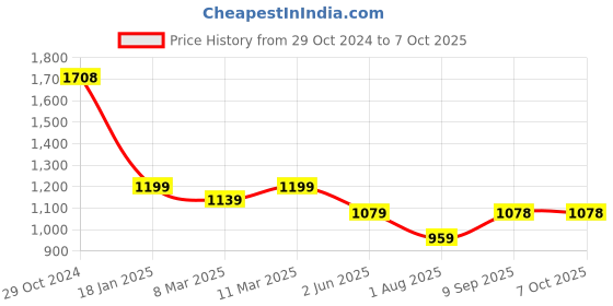 tatacliq.com Iris Cosmetics All Eyes On Me Mascara & Eyeliner Combo iris cosmetics Price History Graph from 29 Oct 2024 to 6 Oct 2025