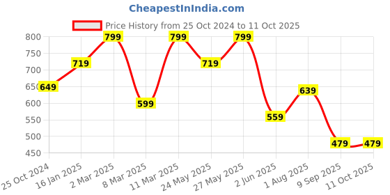 tatacliq.com Iris Cosmetics All That Eye Need Smudge Proof Eyeliner Black - 3 gm iris cosmetics Price History Graph from 25 Oct 2024 to 11 Oct 2025