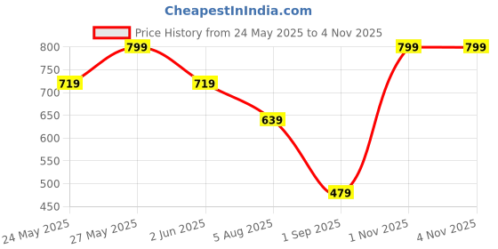 tatacliq.com iris cosmetics Iris Oh She Blushes Liquid Blush, She¿S Extra, Muted Plum - 6 ml iris cosmetics Price History Graph from 24 May 2025 to 3 Nov 2025