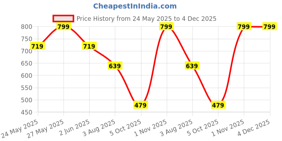 tatacliq.com iris cosmetics Iris Oh So Chiseled Liquid Contour, She'S Edgy, Natural Tan - 6 ml iris cosmetics Price History Graph from 24 May 2025 to 4 Dec 2025