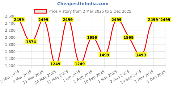 tatacliq.com Iris Cosmetics Miraculous Kumkumadi Oil - 30 ml iris cosmetics Price History Graph from 2 Mar 2025 to 5 Dec 2025