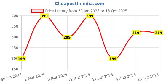 tatacliq.com Iris Cosmetics Moisturizing Vitamin E Lip Butter - 10 gm iris cosmetics Price History Graph from 30 Jan 2025 to 12 Oct 2025