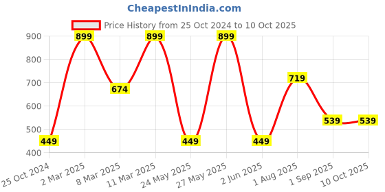tatacliq.com Iris Cosmetics Rejuvenating Lavender Clay Mask - 50 gm iris cosmetics Price History Graph from 25 Oct 2024 to 10 Oct 2025