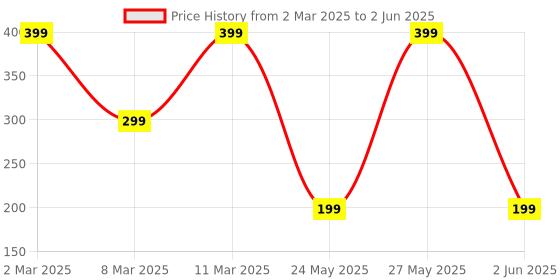 tatacliq.com Iris Cosmetics Rich Chocolate Lip Butter - 10 gm iris cosmetics Price History Graph from 2 Mar 2025 to 2 Jun 2025