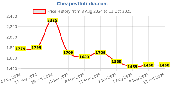 tatacliq.com Iris Cosmetics The Trilogy Eyeliner, Kohl Pencil, Mascara Combo iris cosmetics Price History Graph from 8 Aug 2024 to 11 Oct 2025