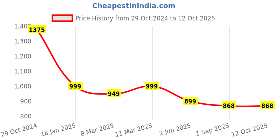 tatacliq.com Iris Cosmetics The Ultimate Duo Kohl Pencil & Eyeliner Combo iris cosmetics Price History Graph from 29 Oct 2024 to 12 Oct 2025