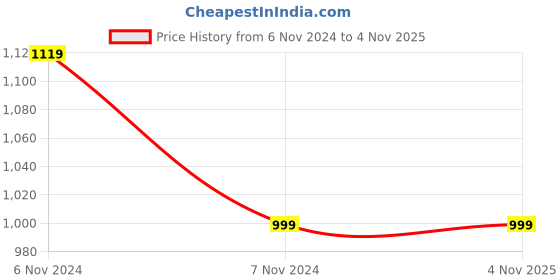 tatacliq.com IRIS Gold Collection White Celeste Bell Choco Orange Fragrance Jar Candle iris Price History Graph from 6 Nov 2024 to 2 Nov 2025