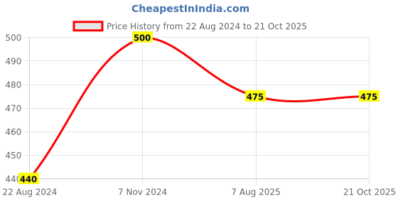 tatacliq.com IRIS Green Lemongrass Reed Diffuser Refill Set iris Price History Graph from 22 Aug 2024 to 21 Oct 2025