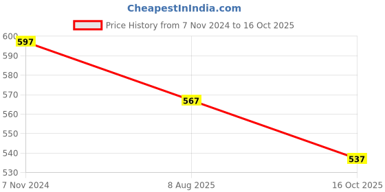 tatacliq.com IRIS Home Fragrances Jasmine Vaporizer Oil (0.045 L) iris Price History Graph from 7 Nov 2024 to 16 Oct 2025