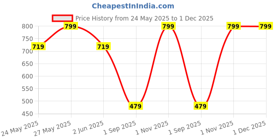 tatacliq.com iris cosmetics Iris Oh She Blushes Liquid Blush, She¿S All That, Muted Rose - 6 ml iris cosmetics Price History Graph from 24 May 2025 to 30 Nov 2025
