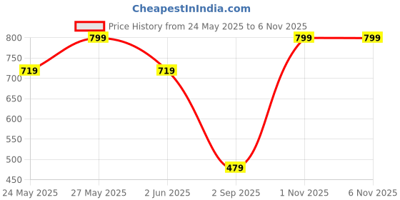 tatacliq.com iris cosmetics Iris Oh She Blushes Liquid Blush, She'S Peachy, Soft Peach - 6 ml iris cosmetics Price History Graph from 24 May 2025 to 6 Nov 2025