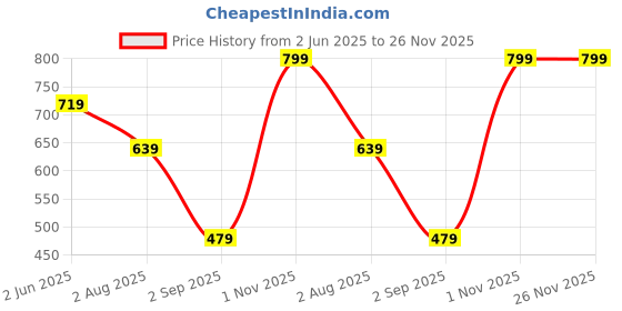tatacliq.com iris cosmetics Iris Oh She Blushes Liquid Blush, She¿S Sunkissed, Warm Brown - 6 ml iris cosmetics Price History Graph from 2 Jun 2025 to 25 Nov 2025