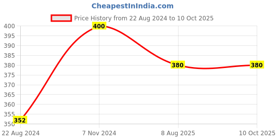 tatacliq.com IRIS Purple Lavender Reed Diffuser Set iris Price History Graph from 22 Aug 2024 to 9 Oct 2025